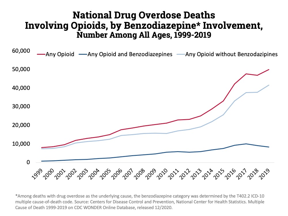Benzodiazepines and Opioids overdose graph