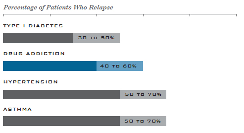 Diagram Percentage of Patients who Relapse