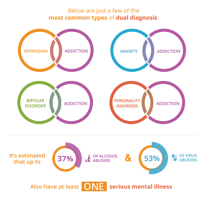 Chattanooga Dual Diagnosis Graphic