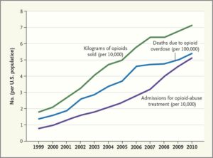 opioid chart for Lubbock Texas